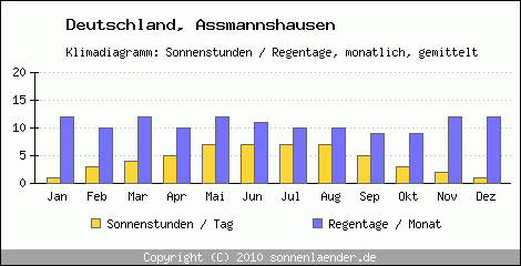 Klimadiagramm: Deutschland, Sonnenstunden und Regentage Assmannshausen 