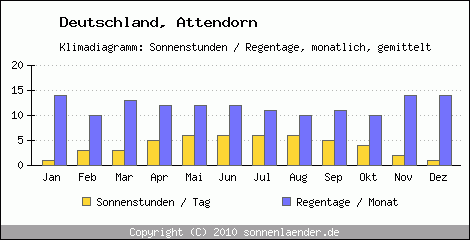 Klimadiagramm: Deutschland, Sonnenstunden und Regentage Attendorn 