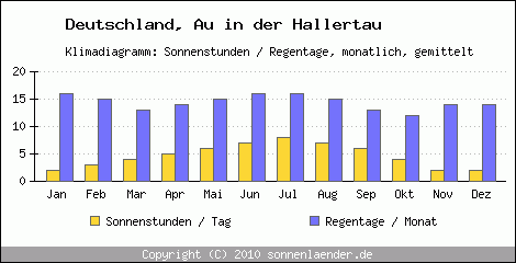 Klimadiagramm: Deutschland, Sonnenstunden und Regentage Au in der Hallertau 