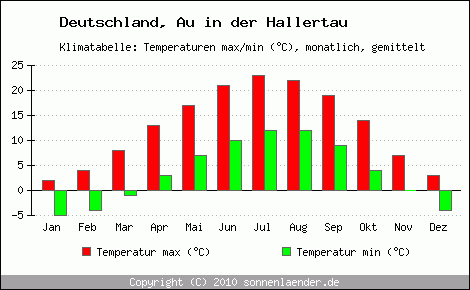 Klimadiagramm Au in der Hallertau, Temperatur
