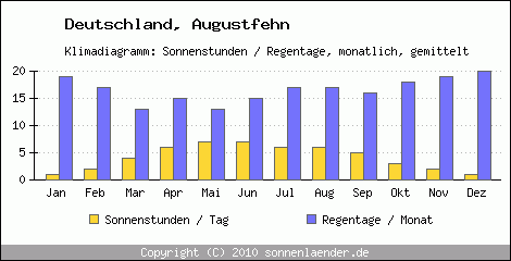Klimadiagramm: Deutschland, Sonnenstunden und Regentage Augustfehn 