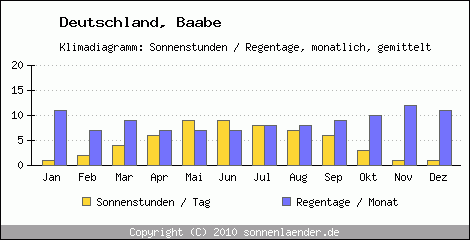 Klimadiagramm: Deutschland, Sonnenstunden und Regentage Baabe 