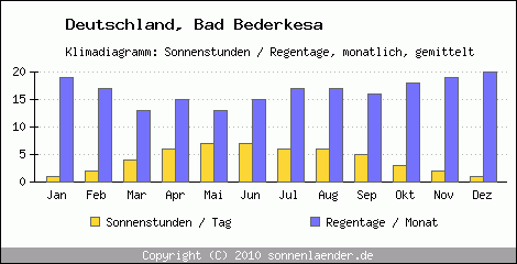 Klimadiagramm: Deutschland, Sonnenstunden und Regentage Bad Bederkesa 