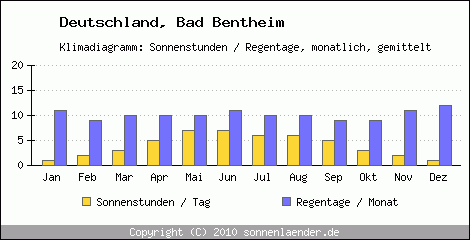 Klimadiagramm: Deutschland, Sonnenstunden und Regentage Bad Bentheim 
