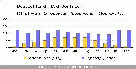 Klimadiagramm: Deutschland, Sonnenstunden und Regentage Bad Bertrich 
