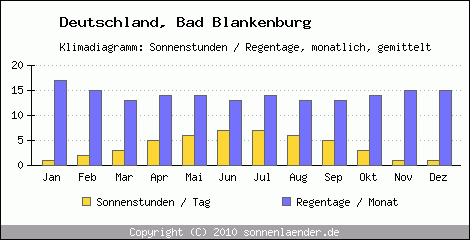 Klimadiagramm: Deutschland, Sonnenstunden und Regentage Bad Blankenburg 