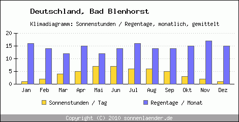 Klimadiagramm: Deutschland, Sonnenstunden und Regentage Bad Blenhorst 