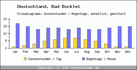 Klimadiagramm: Deutschland, Sonnenstunden und Regentage Bad Bocklet 