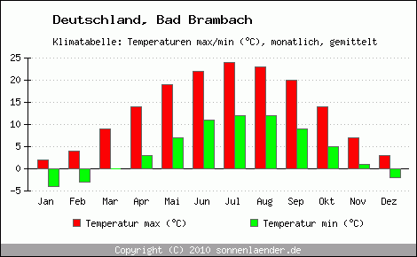 Klimadiagramm Bad Brambach, Temperatur