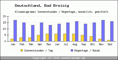 Klimadiagramm: Deutschland, Sonnenstunden und Regentage Bad Breisig 