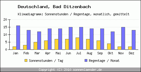 Klimadiagramm: Deutschland, Sonnenstunden und Regentage Bad Ditzenbach 