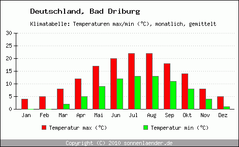 Klimadiagramm Bad Driburg, Temperatur