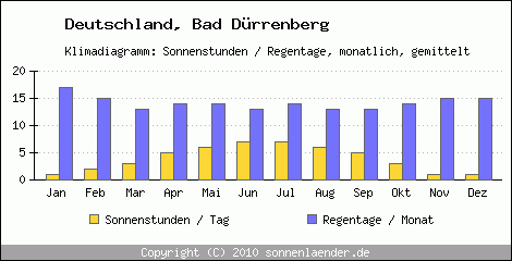 Klimadiagramm: Deutschland, Sonnenstunden und Regentage Bad Dürrenberg 