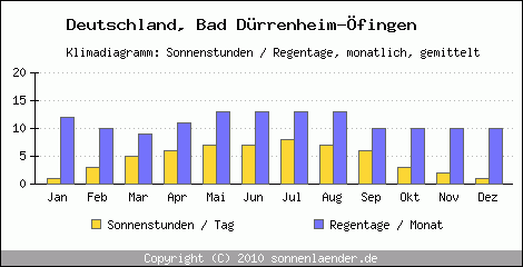Klimadiagramm: Deutschland, Sonnenstunden und Regentage Bad Dürrenheim-Öfingen 