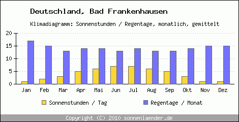 Klimadiagramm: Deutschland, Sonnenstunden und Regentage Bad Frankenhausen 