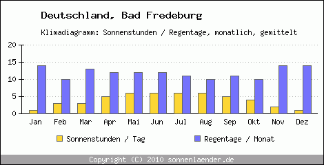 Klimadiagramm: Deutschland, Sonnenstunden und Regentage Bad Fredeburg 