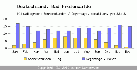 Klimadiagramm: Deutschland, Sonnenstunden und Regentage Bad Freienwalde 