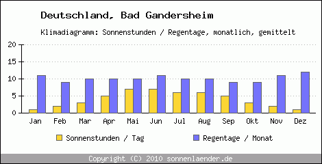 Klimadiagramm: Deutschland, Sonnenstunden und Regentage Bad Gandersheim 