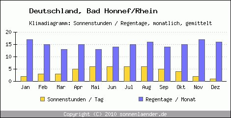 Klimadiagramm: Deutschland, Sonnenstunden und Regentage Bad Honnef/Rhein 
