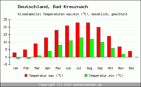 Klimadiagramm Bad Kreuznach, Temperatur