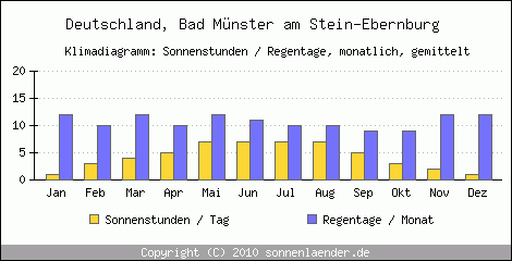 Klimadiagramm: Deutschland, Sonnenstunden und Regentage Bad Münster am Stein-Ebernburg 