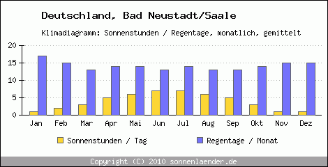 Klimadiagramm: Deutschland, Sonnenstunden und Regentage Bad Neustadt/Saale 