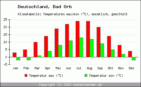 Klimadiagramm Bad Orb, Temperatur