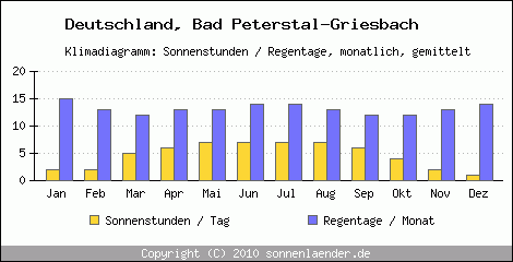 Klimadiagramm: Deutschland, Sonnenstunden und Regentage Bad Peterstal-Griesbach 