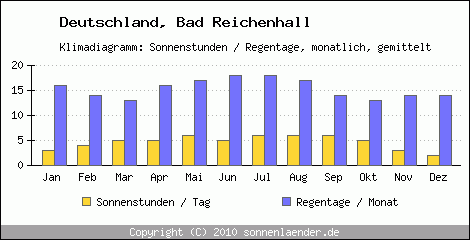 Klimadiagramm: Deutschland, Sonnenstunden und Regentage Bad Reichenhall 