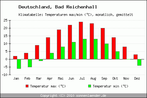 Klimadiagramm Bad Reichenhall, Temperatur