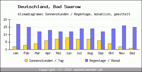 Klimadiagramm: Deutschland, Sonnenstunden und Regentage Bad Saarow 