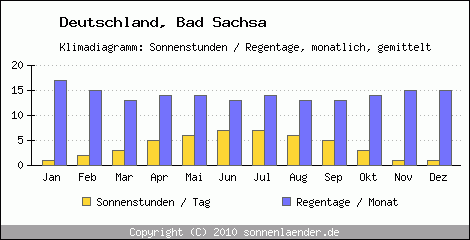 Klimadiagramm: Deutschland, Sonnenstunden und Regentage Bad Sachsa 