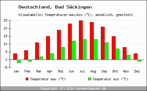 Klimadiagramm Bad Säckingen, Temperatur