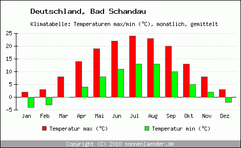 Klimadiagramm Bad Schandau, Temperatur