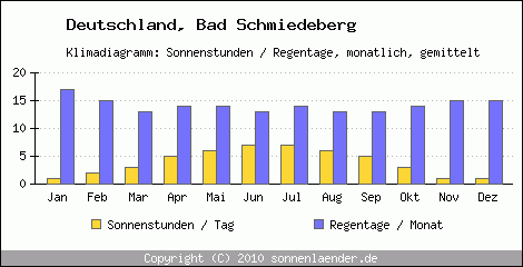 Klimadiagramm: Deutschland, Sonnenstunden und Regentage Bad Schmiedeberg 