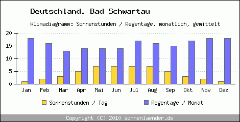 Klimadiagramm: Deutschland, Sonnenstunden und Regentage Bad Schwartau 
