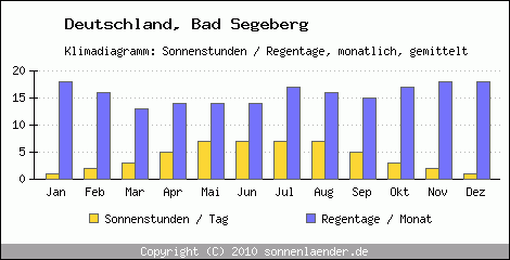 Klimadiagramm: Deutschland, Sonnenstunden und Regentage Bad Segeberg 