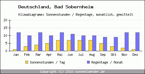 Klimadiagramm: Deutschland, Sonnenstunden und Regentage Bad Sobernheim 