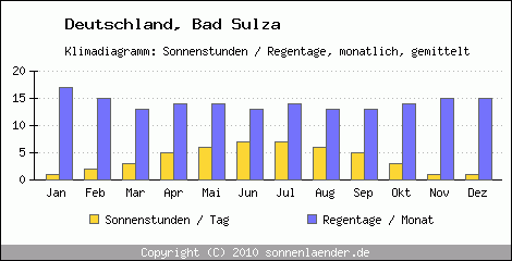 Klimadiagramm: Deutschland, Sonnenstunden und Regentage Bad Sulza 