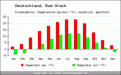 Klimadiagramm Bad Urach, Temperatur