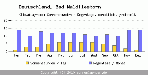 Klimadiagramm: Deutschland, Sonnenstunden und Regentage Bad Waldliesborn 