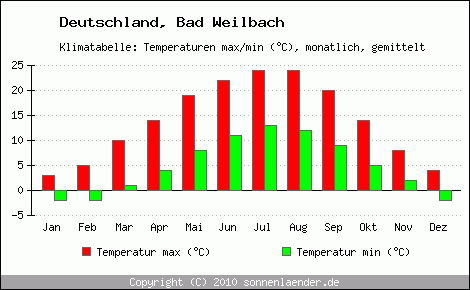 Klimadiagramm Bad Weilbach, Temperatur