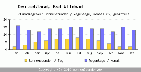 Klimadiagramm: Deutschland, Sonnenstunden und Regentage Bad Wildbad 