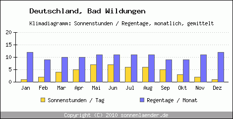 Klimadiagramm: Deutschland, Sonnenstunden und Regentage Bad Wildungen 
