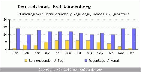 Klimadiagramm: Deutschland, Sonnenstunden und Regentage Bad Wünnenberg 