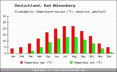 Klimadiagramm Bad Wünnenberg, Temperatur