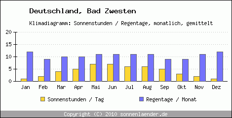 Klimadiagramm: Deutschland, Sonnenstunden und Regentage Bad Zwesten 