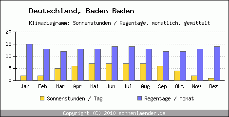 Klimadiagramm: Deutschland, Sonnenstunden und Regentage Baden-Baden 