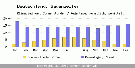 Klimadiagramm: Deutschland, Sonnenstunden und Regentage Badenweiler 