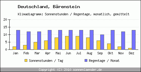 Klimadiagramm: Deutschland, Sonnenstunden und Regentage Bärenstein 